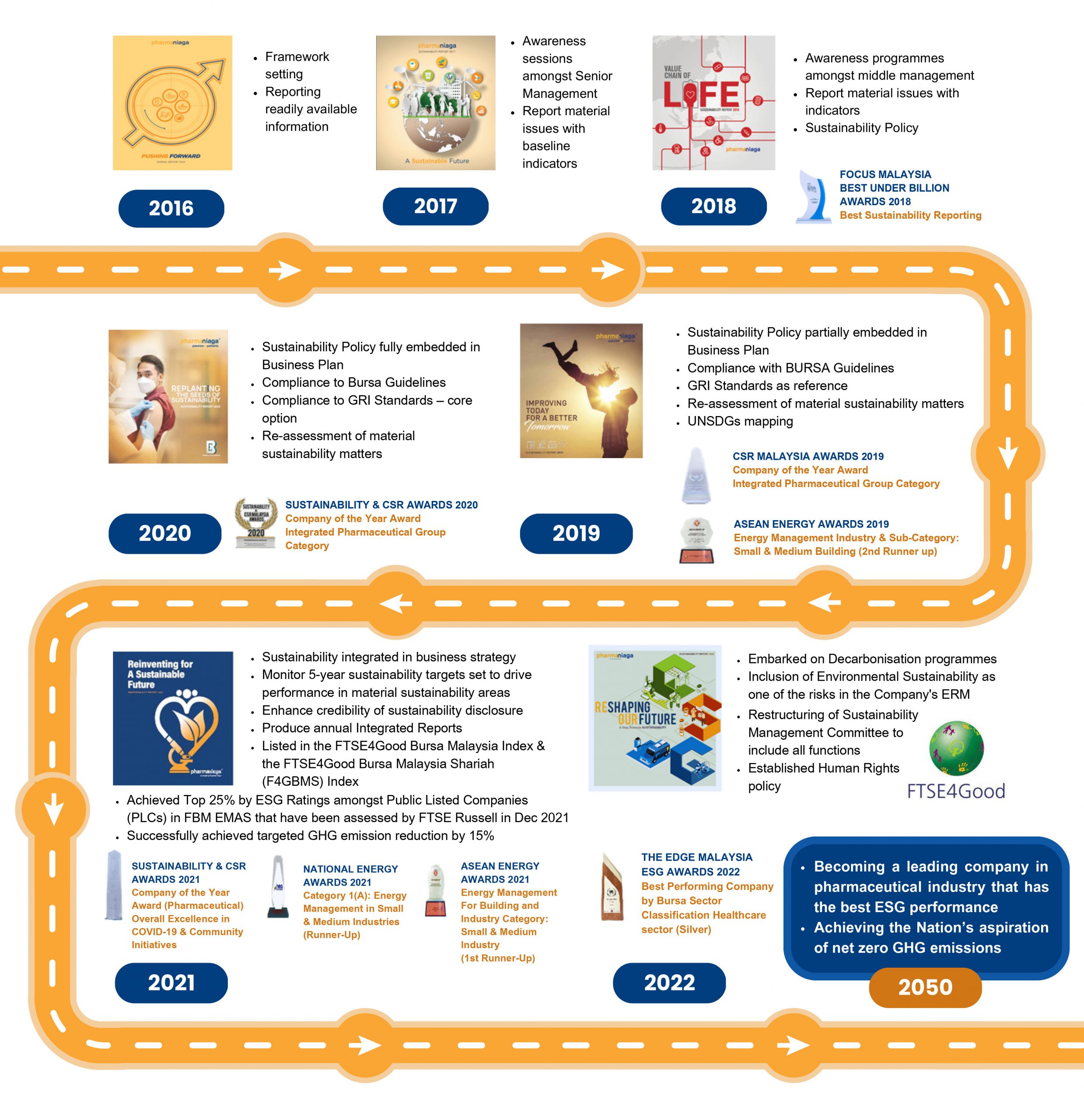 Pharmaniaga Sustainability Journey